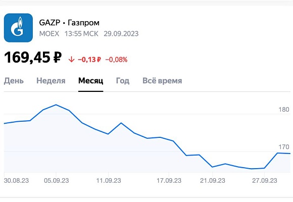 Газпром сократил добычу газа в I полугодии 2023 на 25% г/г 